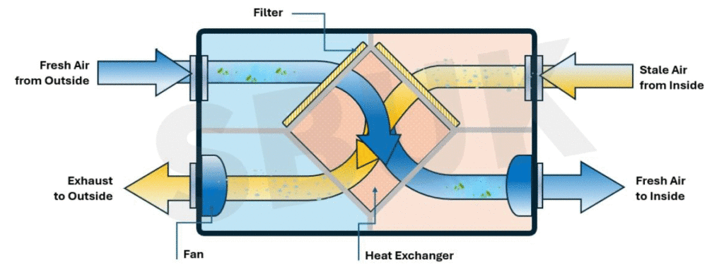 MVHR---Mechanical-Ventilation-with-Heat-Recovery----heat-exchanger-diagram