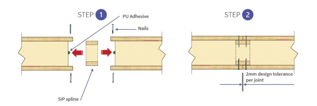Structural insulated panel wall connection showing spline joint between SIP panels